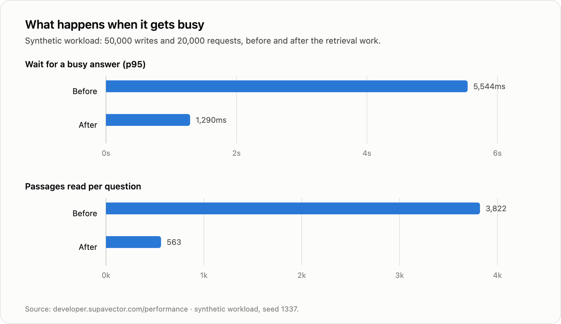 Under a synthetic workload of 50,000 writes and 20,000 requests: p95 wait falls from 5,544ms to 1,290ms, and passages read per question falls from 3,822 to 563.