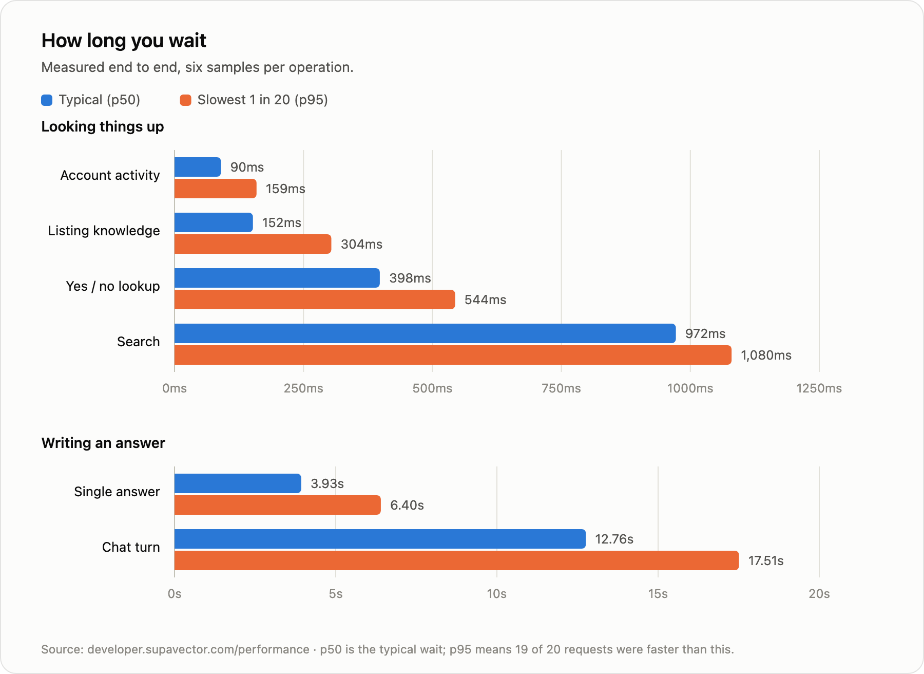Response times by operation. Lookups return in 90 to 1,080 milliseconds; a written answer takes 3.93 seconds typically and a full chat turn 12.76 seconds.
